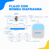 Bomba de permeado para osmosis inversa hasta 200GPD (20-80PSI) - Imagen 3