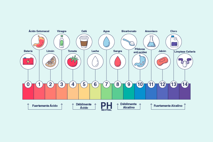 Escala del pH incluyendo el agua