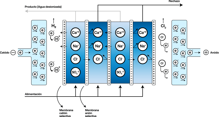 Diagrama de funcionamiento de desionizador - electrodeionización